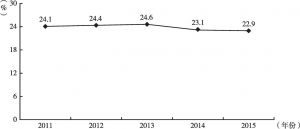 图2 2011～2015年全国民办高职学校数占全国高职学校数的比例