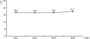 图4 2011～2014年全国民办高校专科在校生数占全国高校专科在校生数的比例