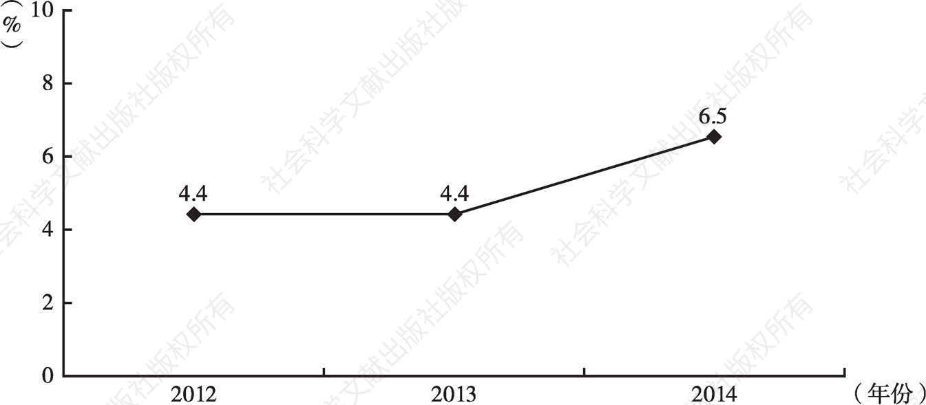 图7 2012～2014年全国民办高校专科不能准时毕业的学生比例