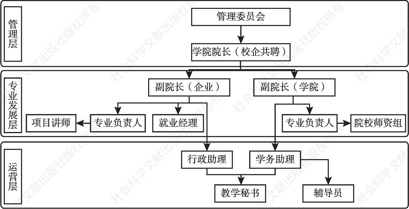 图1 “双主体”办学的组织架构示意
