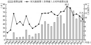 图1 对大陆投资（含香港）占台湾海外投资比重变化