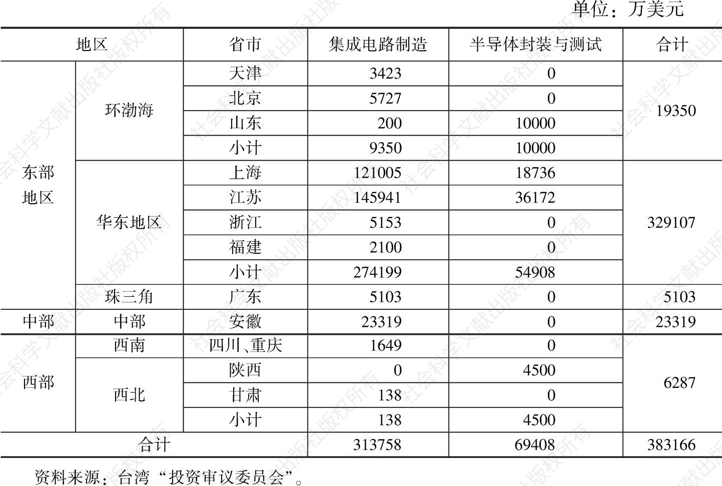 表3 2003～2016年台湾IC产业在大陆各地的投资金额