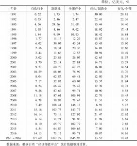 表4 1991～2016年台湾石化业对大陆投资情况