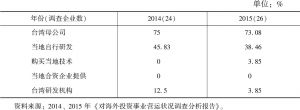 表6 台湾机械产业在大陆投资主要技术来源调查（可复选）