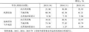 表7 台湾机械产业在大陆投资设备采购、原料零件与半成品来源调查（可复选）