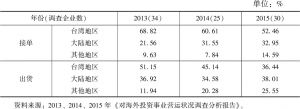 表9 台湾机械产业在大陆投资外销订单、接单、出货地区调查（可复选）