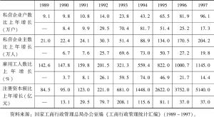 表1 全国私营企业发展状况表（1989～1997）
