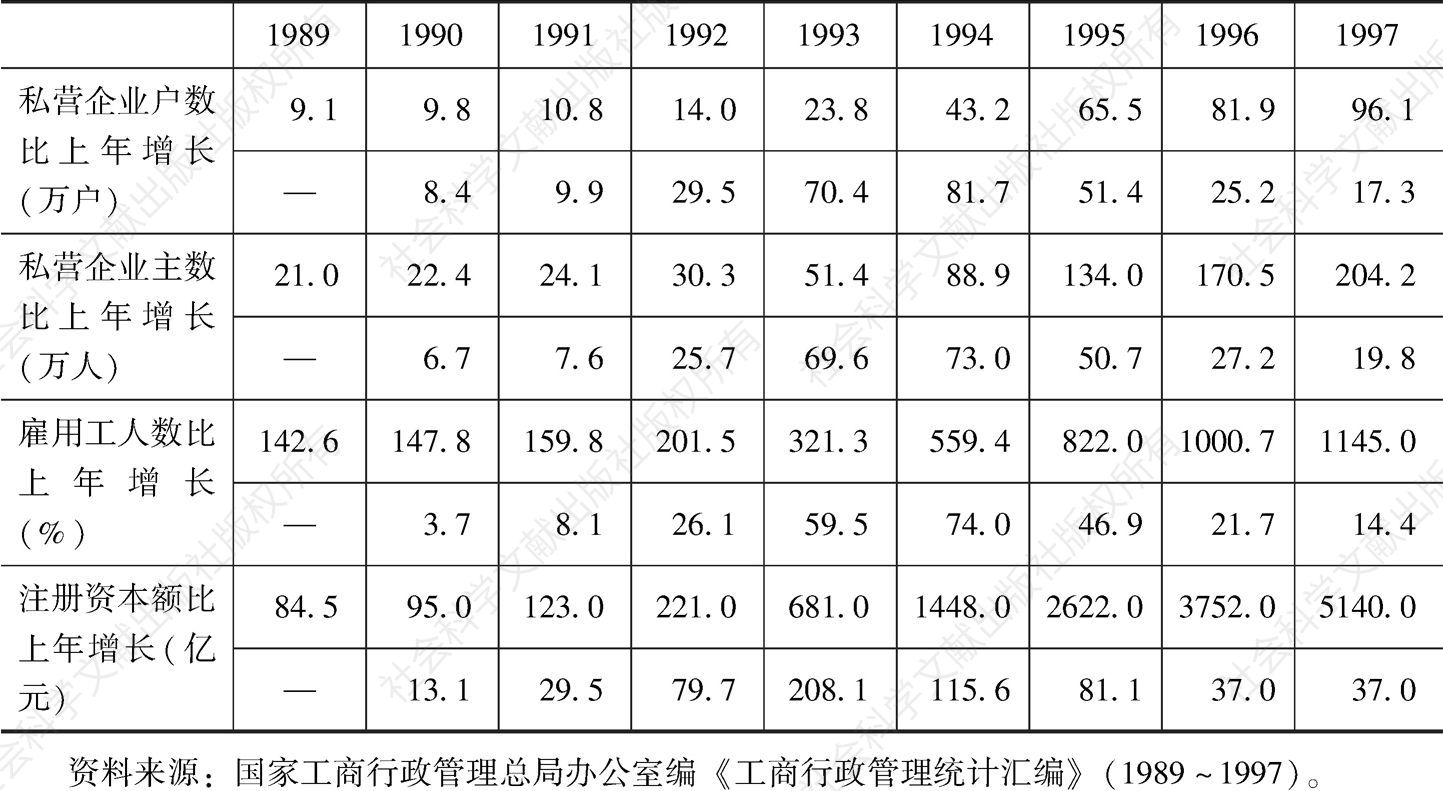 表1 全国私营企业发展状况表（1989～1997）