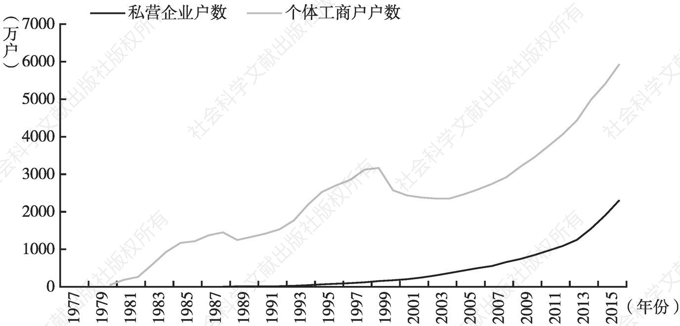 图1 个体私营经济户数历年分布（1977～2016）