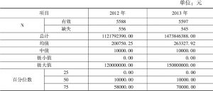 表4 2012、2013年中国私营企业公益事业捐赠情况