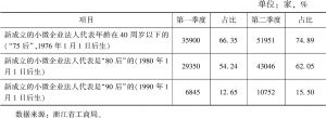 表1 2016年度浙江省创业主体年龄分布情况