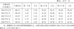 表3 浙江省在册小微企业数量与产业结构分布状况