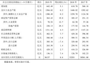 表1 2017年至2019年前三季度奉贤区主要经济指标对比