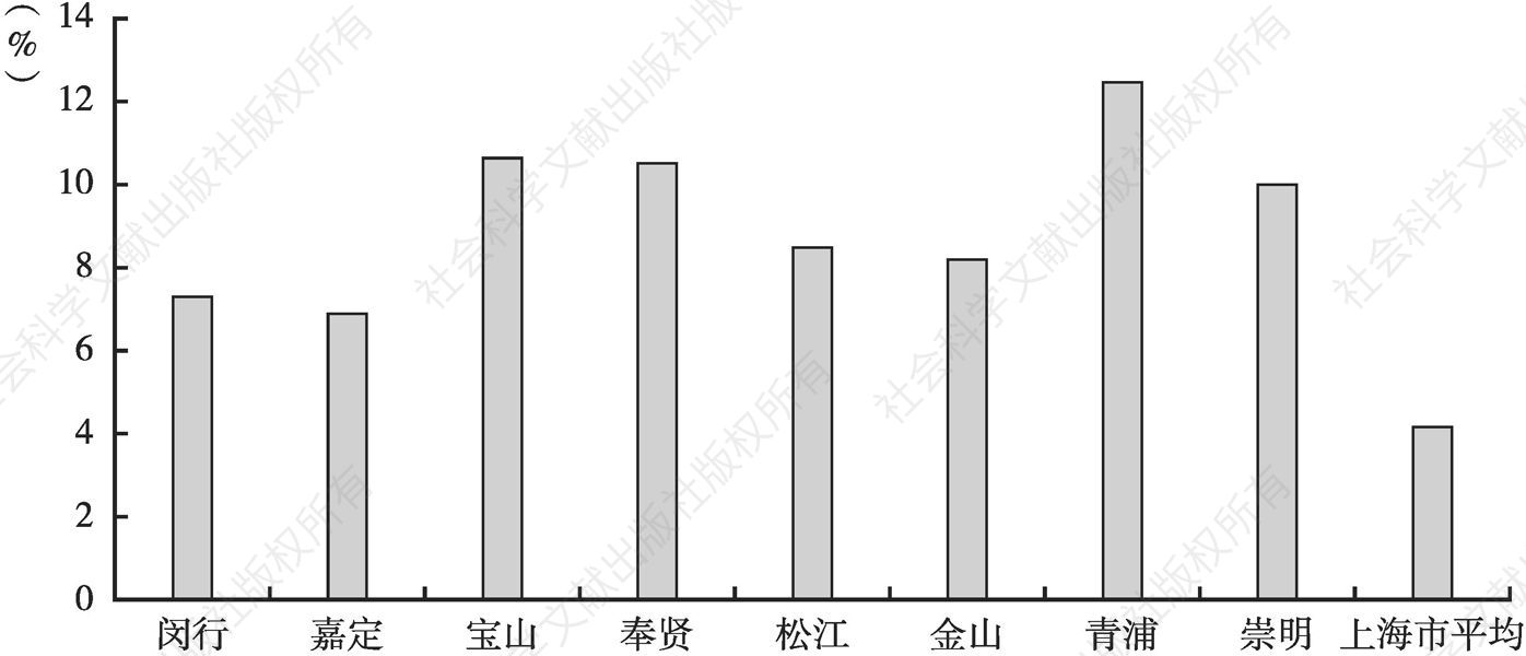 图6 2008～2018年上海市各郊区固定资产投资平均增速