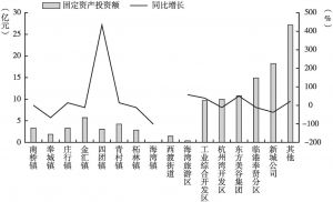 图10 2019年1～9月奉贤区分镇、开发区、集团公司固定资产投资额及同比增长