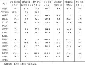 表1 2018年上海各区对外货物贸易主要指标分布