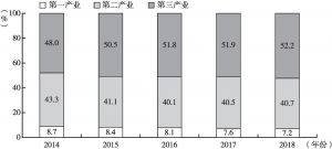 图2 2014～2018年三次产业增加值占国内生产总值比重