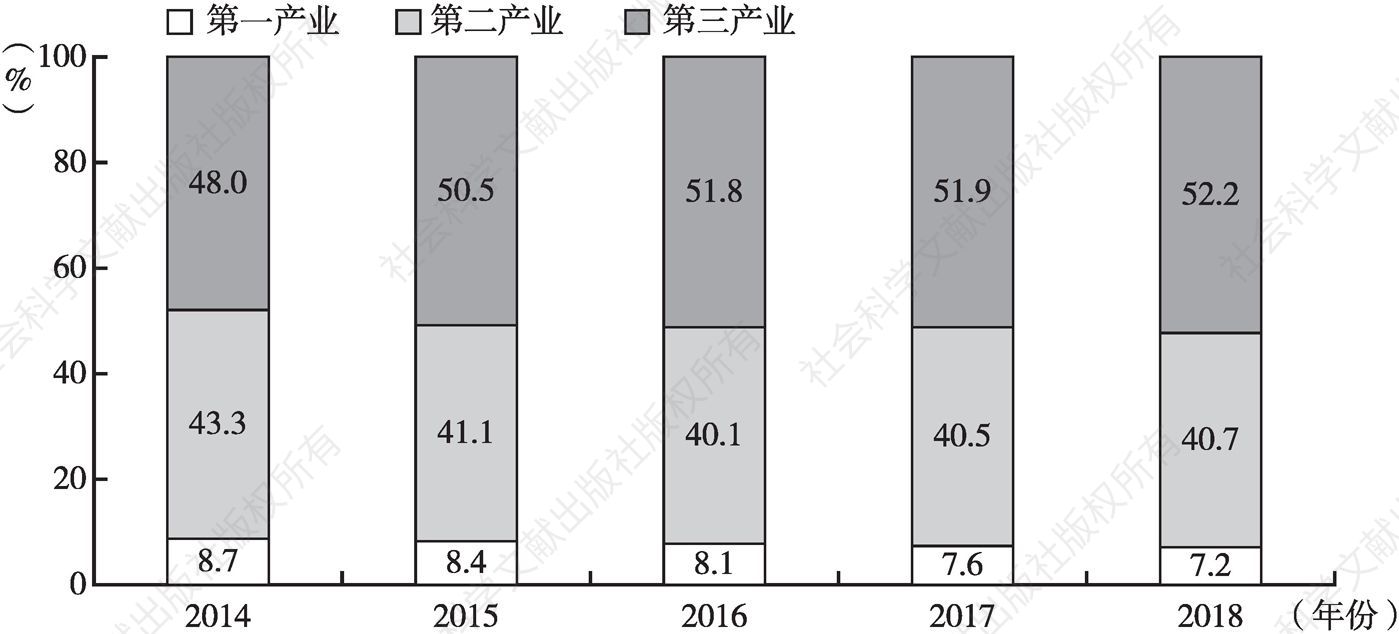图2 2014～2018年三次产业增加值占国内生产总值比重