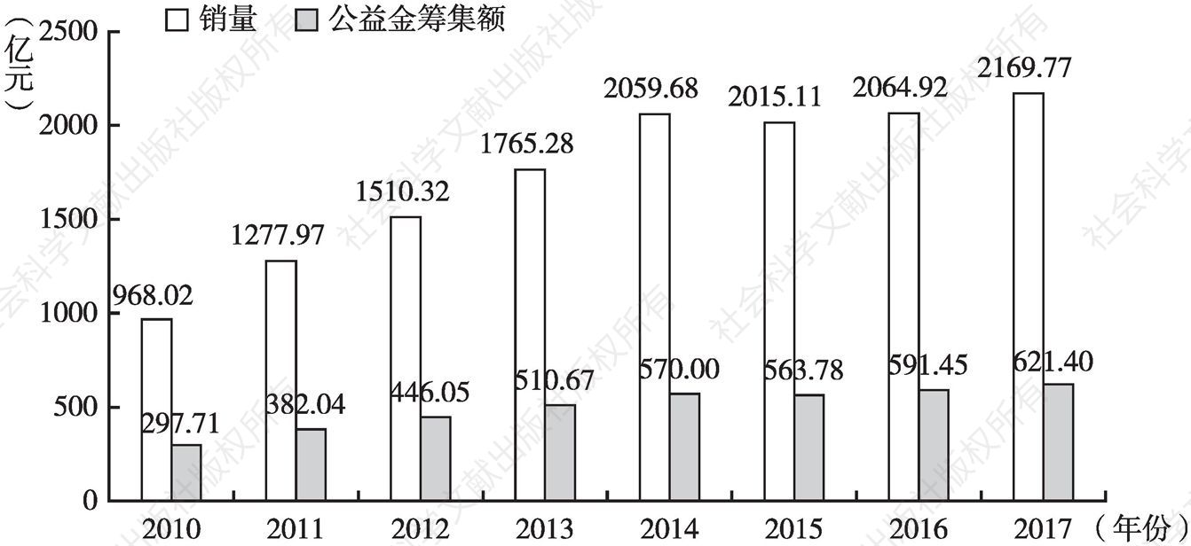 图5 2010～2017年福彩销量及公益金筹集数量