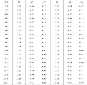 表6-2 绿色农业生产水平测度指标的各年权重-续表