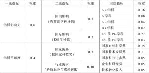 表1 中国行业特色型大学“双一流”建设绩效评价指标体系