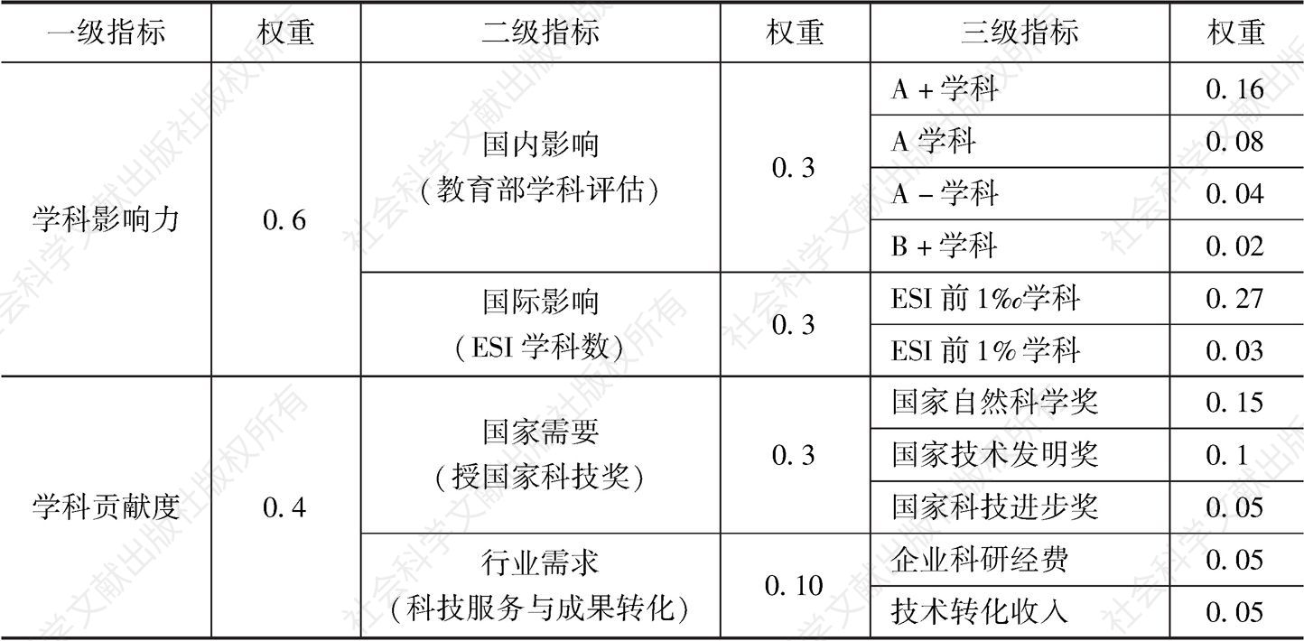 表1 中国行业特色型大学“双一流”建设绩效评价指标体系