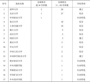 表2 中国大陆高校入围2019QS世界大学学科排名50强统计