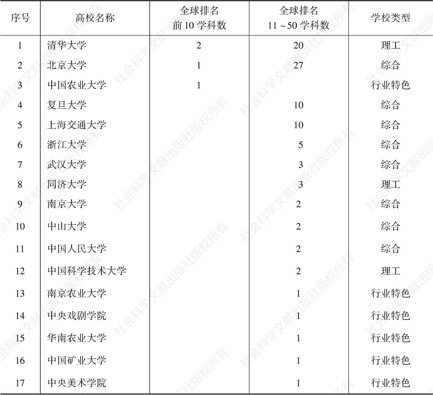 表2 中国大陆高校入围2019QS世界大学学科排名50强统计