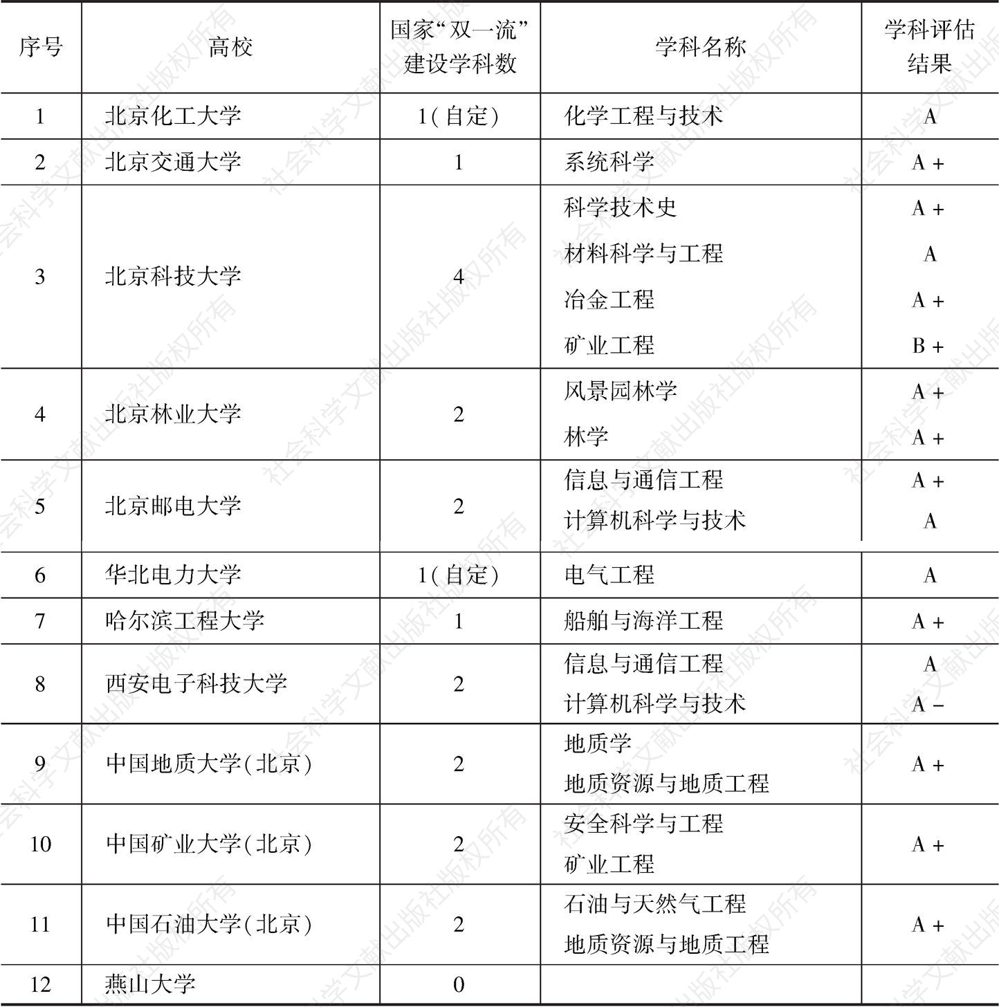 表4 北京高科联盟高校“双一流”建设学科统计