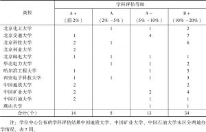 表6 北京高科联盟高校学科评估“B+”档以上学科数量统计
