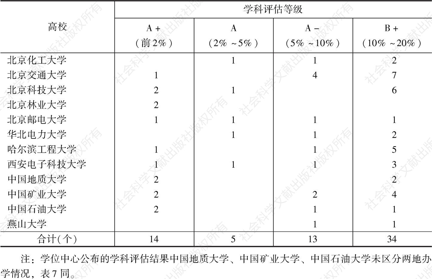 表6 北京高科联盟高校学科评估“B+”档以上学科数量统计
