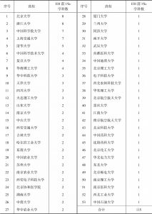 表8 中国大陆高校ESI前1‰学科数量统计（2019.3）