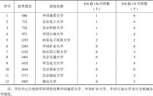 表10 北京高科联盟高校ESI学科统计表（2019.3）