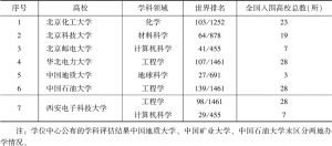 表11 北京高科联盟高校ESI前1‰学科统计（2019.3）