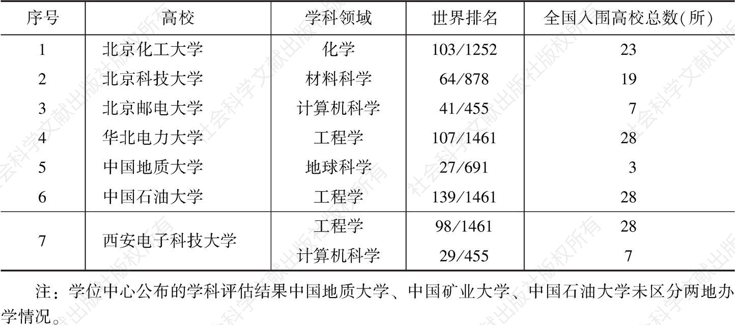 表11 北京高科联盟高校ESI前1‰学科统计（2019.3）