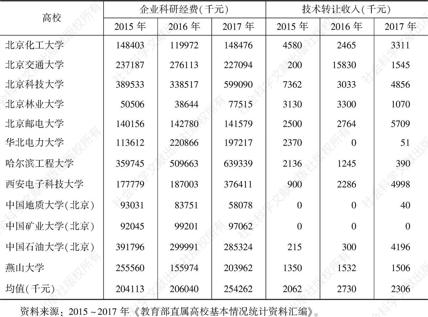 表13 2015～2017年北京高科联盟高校服务行业代表性指标统计