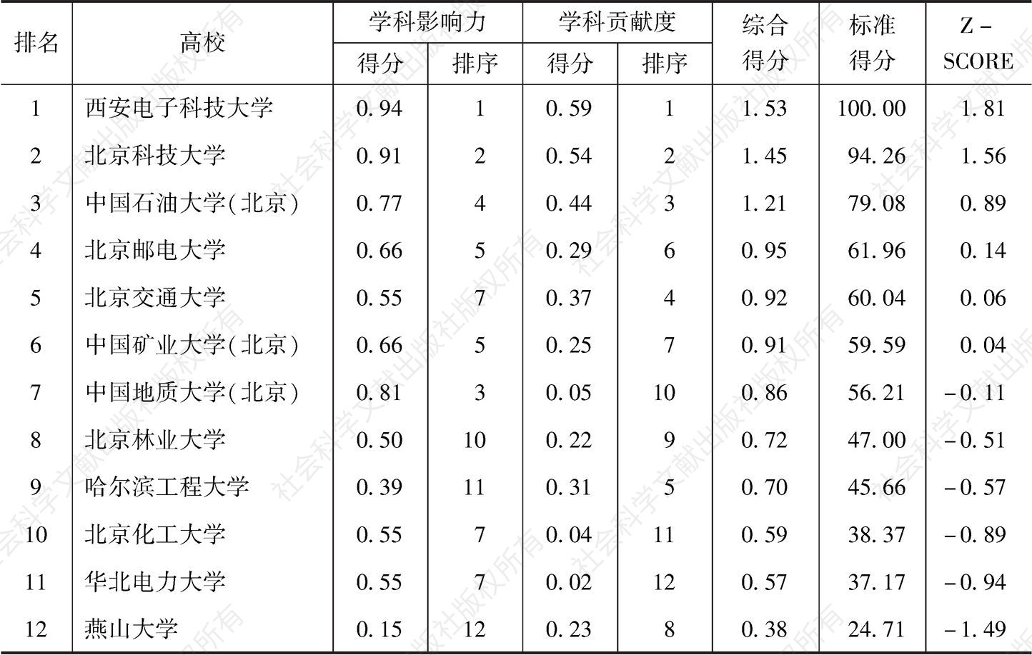 表14 北京高科联盟高校“双一流”建设绩效评价结果