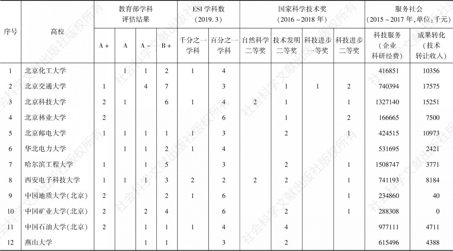附表 北京高科联盟高校“双一流”建设绩效评价原始数据统计