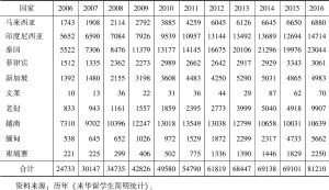 表5 2006～2016年东南亚航段国家来华留学生人数统计