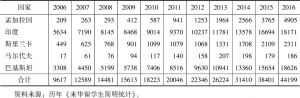 表6 2006～2016年南亚航段国家来华留学生人数统计