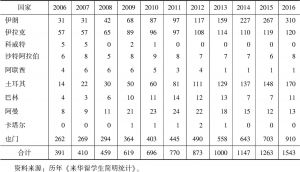 表7 2006～2016年西亚航段国家来华留学生人数统计