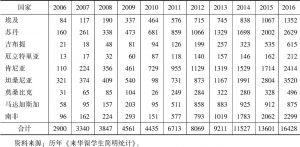 表8 2006～2016年非洲航段国家来华留学生人数统计