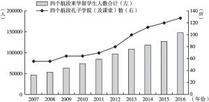 图2 四个航段的孔子学院发展与来华留学人数增长趋势