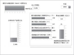 图2 2014～2018中国科研投入统计