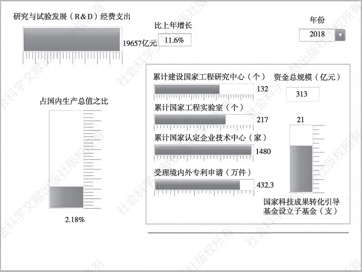 图2 2014～2018中国科研投入统计