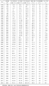 表1 1978～2018中国高等教育规模变化统计数据