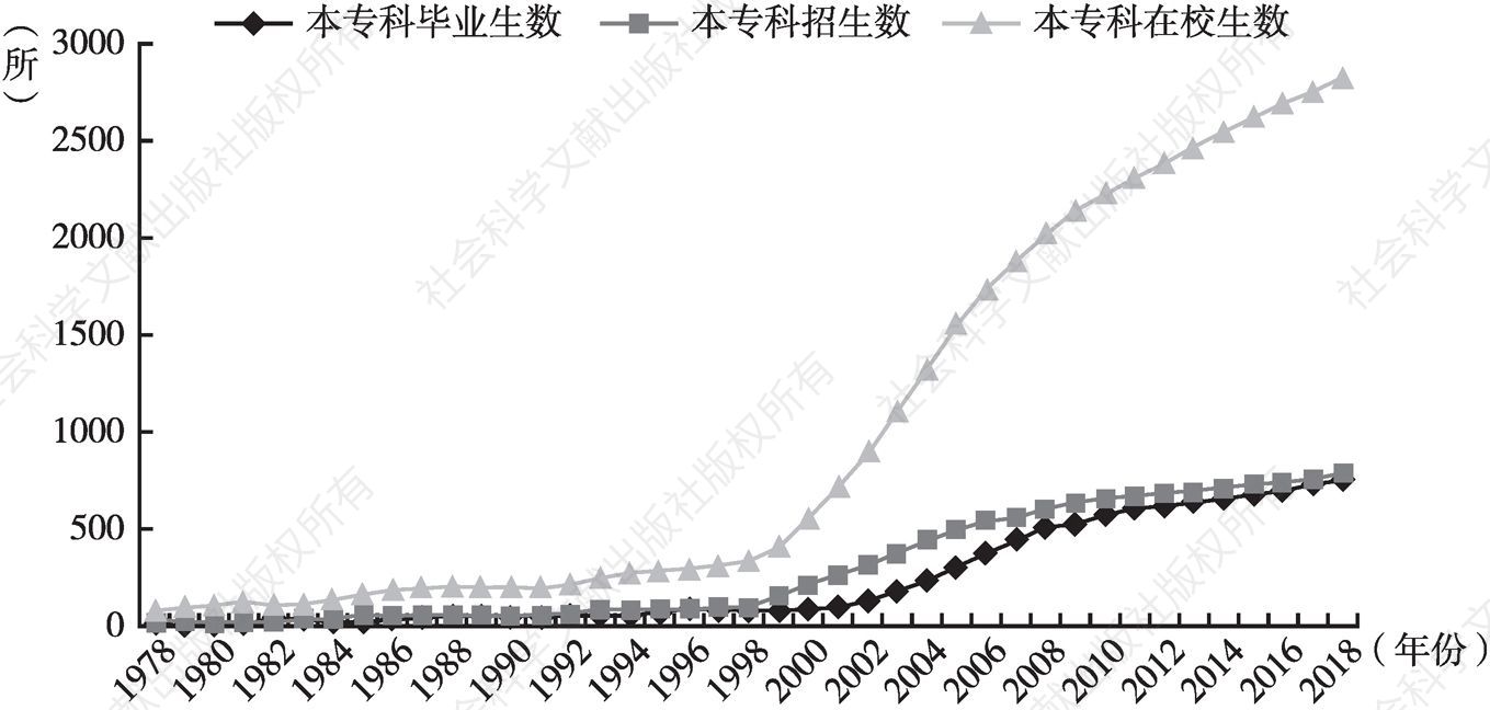 图2 1978～2018年中国本专科招生数、在校生数、毕业生数
