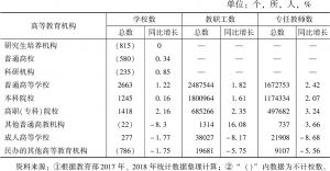 表2 2018年中国高等教育机构基本情况