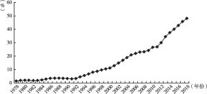 图3 1978～2018年中国高等教育毛入学率情况