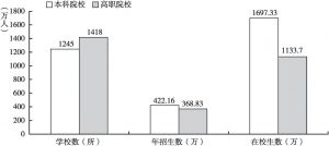 图1 2018年中国高等职业教育、普通本科教育规模对比